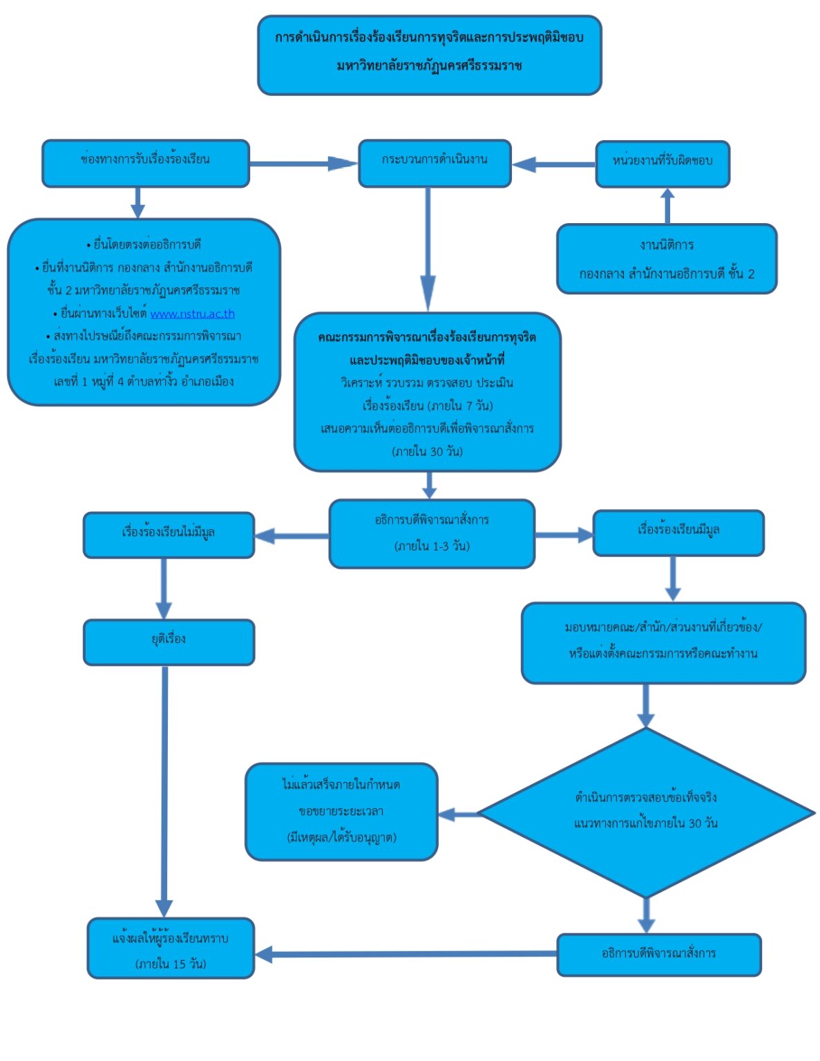 flowchart กระบวนการรับเรื่องร้องเรียน